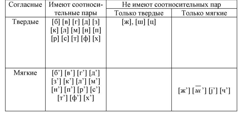 Самые популярные согласные. Таблица мягких и твердых согласных и гласных. Звонкие согласные звуки 1 класс таблица. Звуки гласные и согласные звонкие и глухие Твердые и мягкие. Таблица мягких и твёрдых согласных и звонкие и глухие.