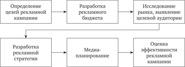 Этапы рекламной компании. Этапы планирования рекламной кампании схема. Схема «этапы проведения рекламной кампании». Основные этапы разработки рекламной кампании. Основные этапы процесса разработки рекламной кампании.