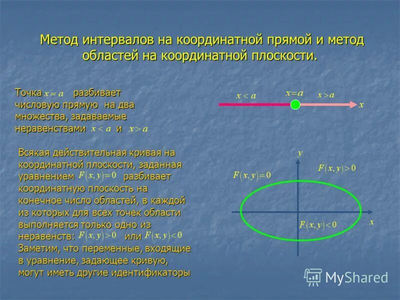 Область точки. Метод областей на координатной плоскости. Метод интервалов на плоскости. Метод интервалов на координатной. Метод интервалов на координатной плоскости.