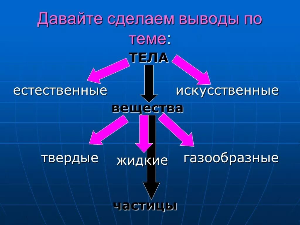 Тема вещества. Что такое тело окружающий мир. Тела и вещества. Тела и вещества презентация.