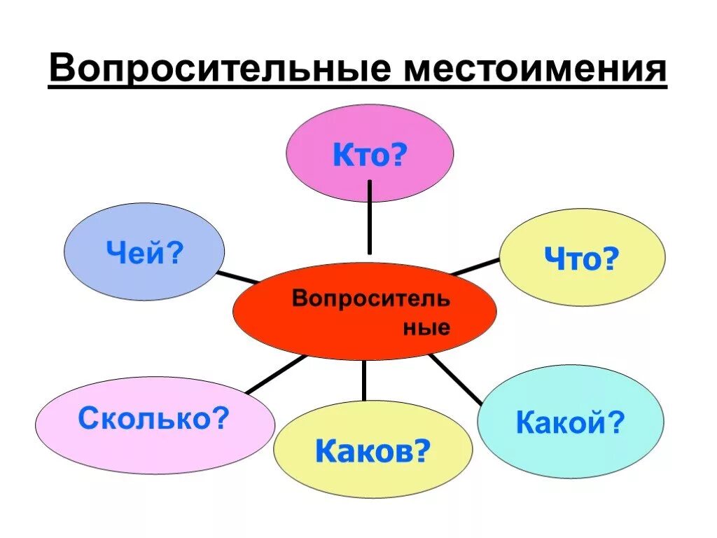 Вопросительные местоимения. Вопросительные местоимения 6 класс. Вопросительные местоимения в русском. Презентация вопросительные местоимения. Вопросительные местоимения в предложении являются