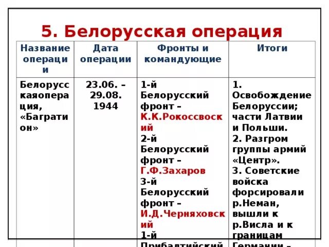 Ленинградско-Новгородская операция главнокомандующие. Белорусская операция итоги кратко. Белорусская операция 1944 полководцы. Операция Багратион итоги кратко.