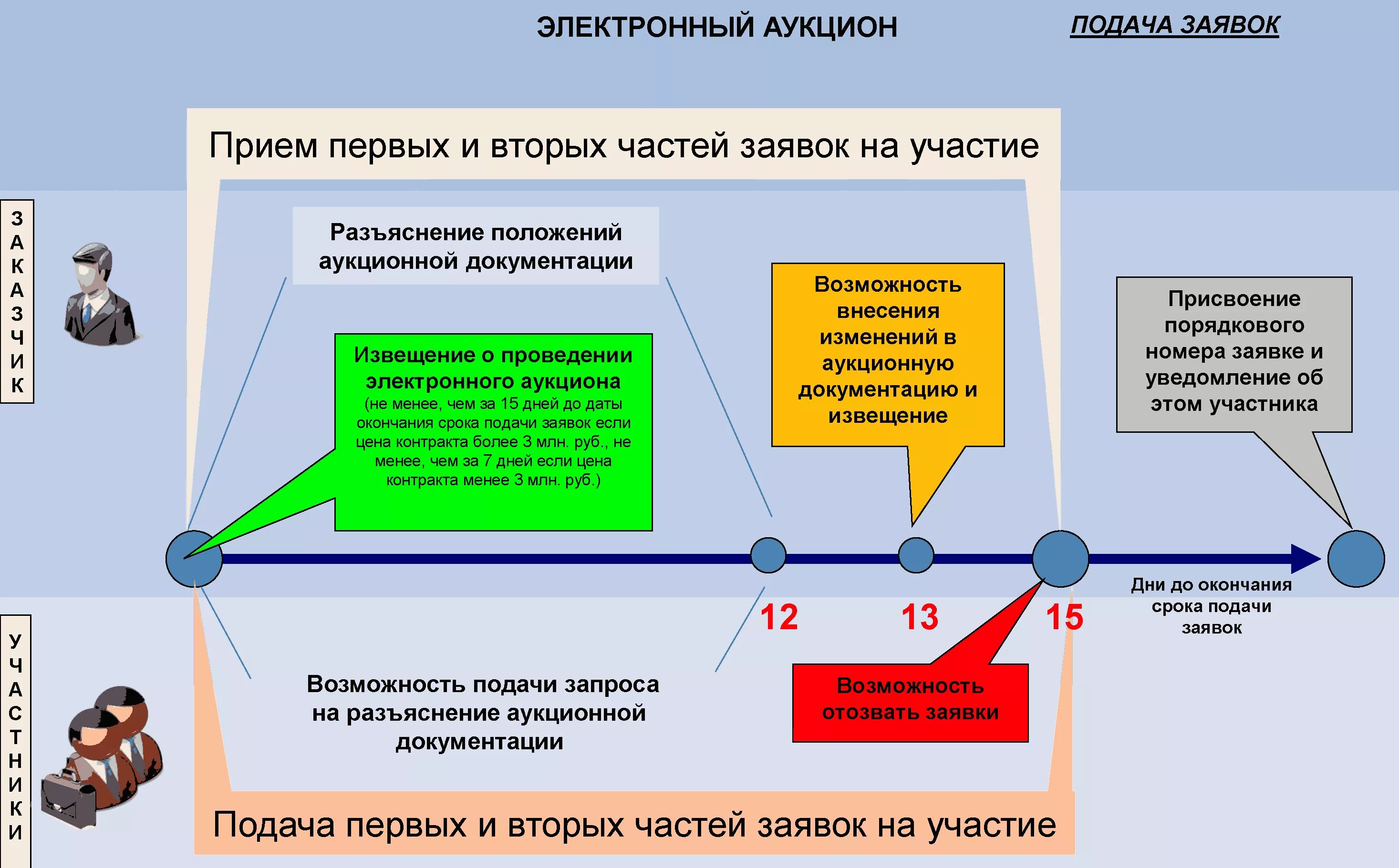 Схема подачи заявки на электронный аукцион по 44-ФЗ. Процедура проведения аукциона в электронной форме по 44 ФЗ. Электронный аукцион схема проведения 44-ФЗ. Схема проведения торгов по 44 ФЗ. Проведение торгов по аренде