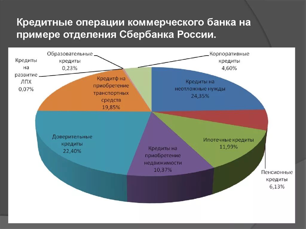 Корпоративная статистика. Структура банковского кредитования. Статистика коммерческих банков. Анализ кредитных операций коммерческого банка. Анализ кредитных операций банка.