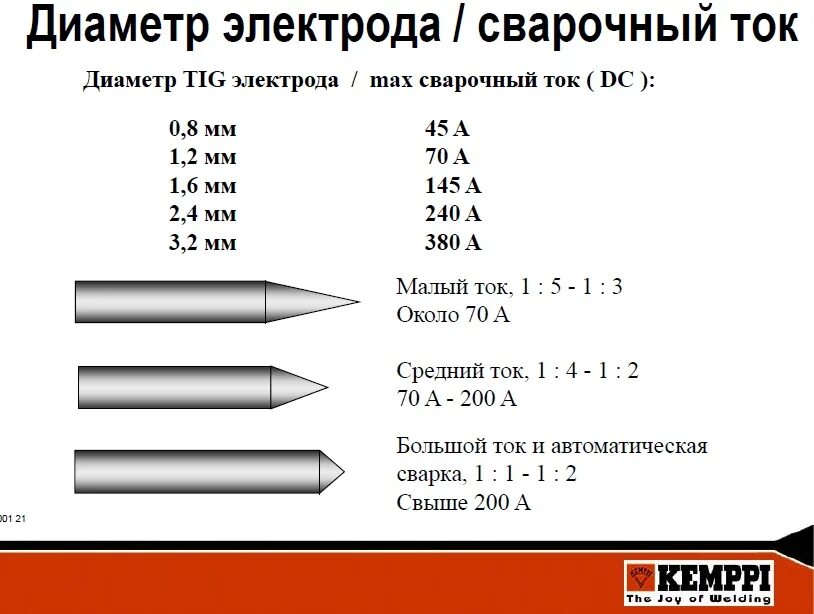 5 мм. бор fg 1/2. вольфрам диаметры. сопротивление спирали лампочки. электроды для тиг сварки.