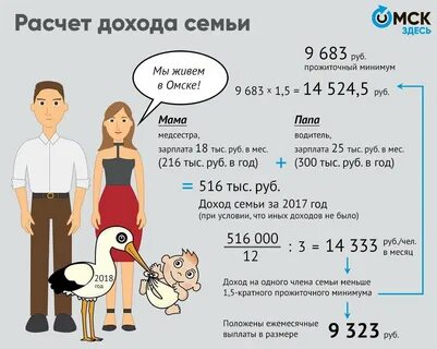 Среднедушевой доход семьи для признания малоимущими