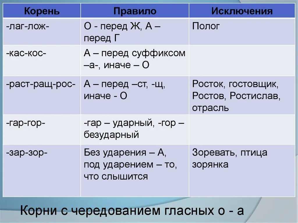 Правила лаг лож раст рост гор гар КАС кос зар зор. Гор гар зор зар кос КАС лаг лож раст рос правило. Корни лаг лож раст рос КАС кос гар гор зар зор. Корни лаг лож раст рос КАС кос гар гор. Слова с корнем лаг зар зор