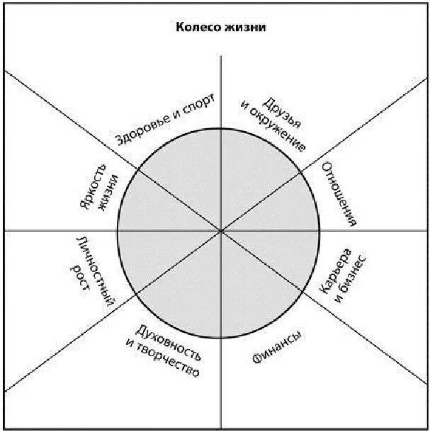 Отношение карт к жизни. Колесо жизненного баланса экстремальный тайм менеджмент. Колесо жизненного баланса Мрочковский. Колесо баланса из книги экстремальный тайм менеджер.