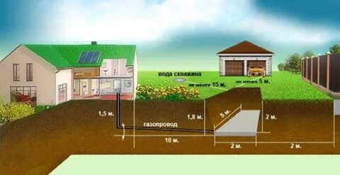 Расстояние от газопровода до дома