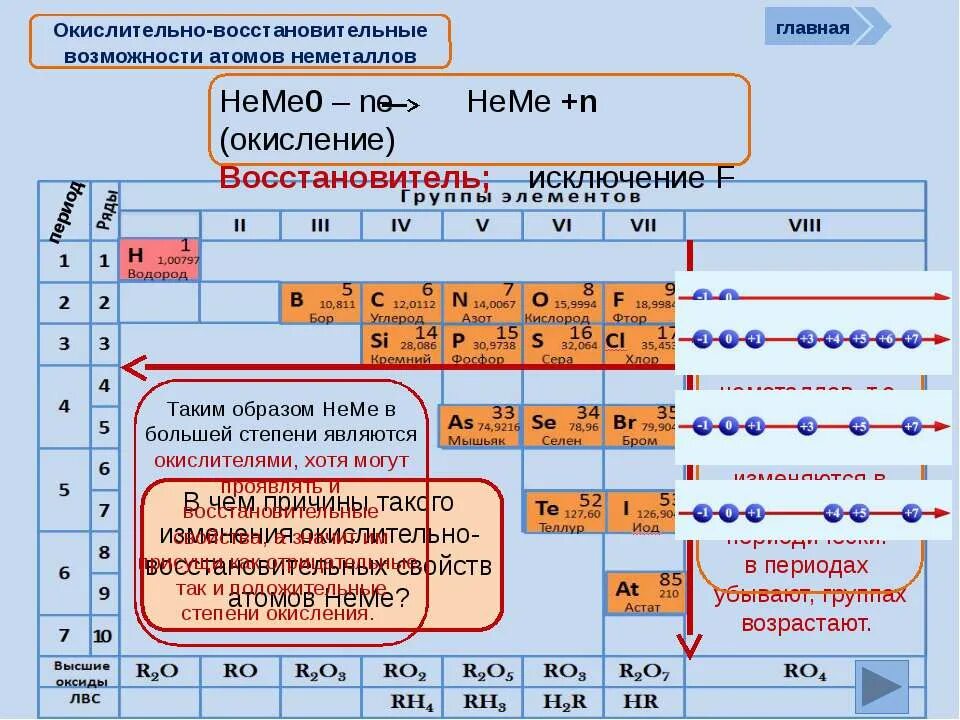 Уменьшения восстановительных свойств образуемых ими простых веществ. Химические свойства неметаллов восстановительные. Химия свойства неметаллов таблица. Химические свойства неметаллов восстановительные свойства. Окислительные и восстановительные свойства неметаллов в таблице.