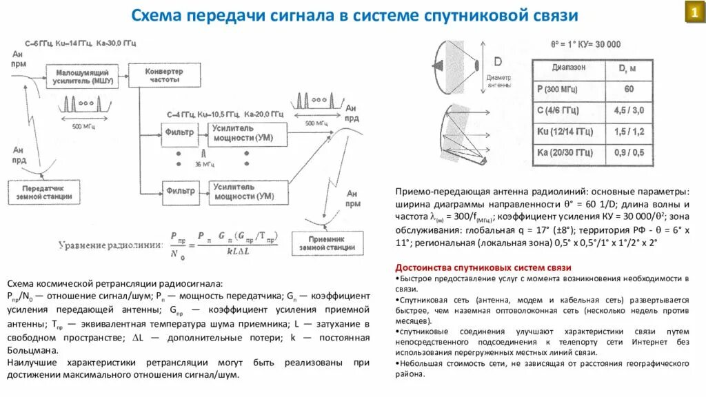 Передача сигналов линиям связи. Схема передачи сигнала спутниковой связи. Схема передачи сигнала спутниковой антенны. Плотность потока энергии спутниковой антенны. Классификация систем спутниковой связи.