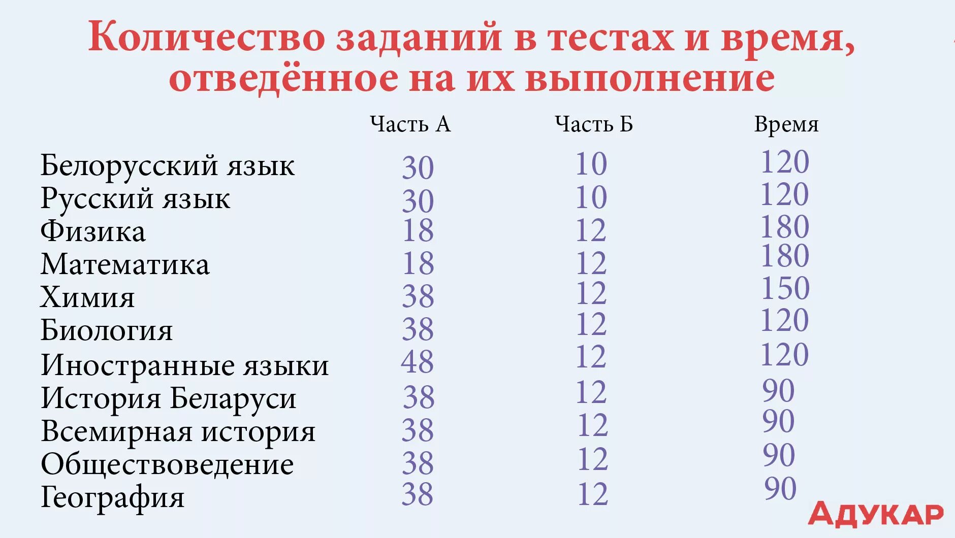 Сколько времени пишут химию. Время цт. репетиционное тестирование. сколько времени отводится на цт. длительность цт по русскому языку.