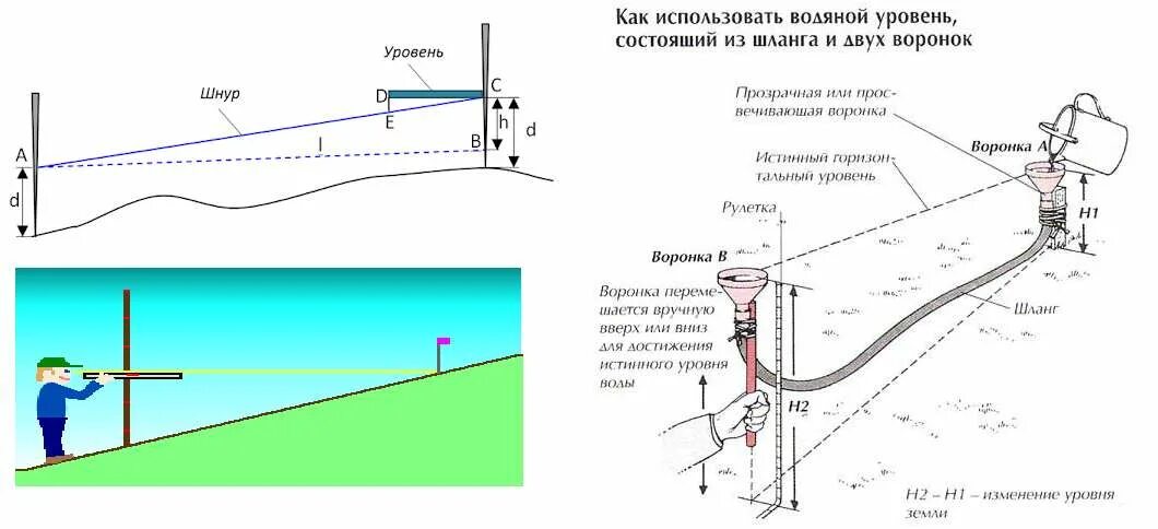 Как определить уровень земли