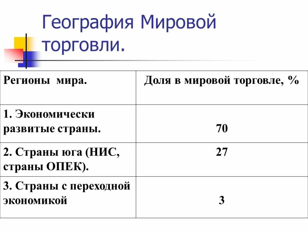 Международная торговля является. География мировой торговли. международная торговля география. мировая торговля таблица. современная география мировой торговли.