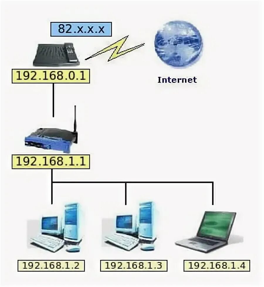 Белый IP без роутера. IP 192.168.0.1. IP192.168.1.58 местоположение. IP-адрес маршрутизатора 192.168.1.1. 192.168 0.5