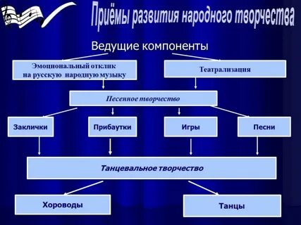 Приемы развития в музыке 6 класс