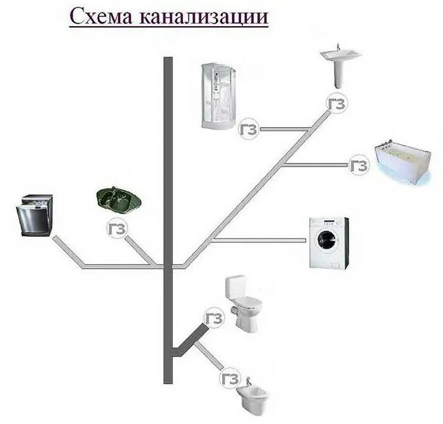 Зачем в канализации нужна фановая труба? Конструкция и монтаж. Сантрек Эксперт Д