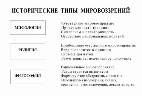 5 исторические типы мировоззрения