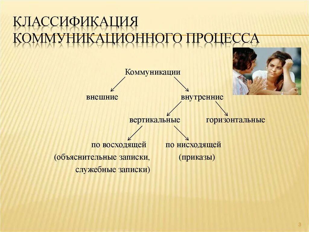 Средства общения технологии. Классификация коммуникаций. Классификация коммуникационного процесса. Внутренние коммуникации. Классификация видов коммуникации.