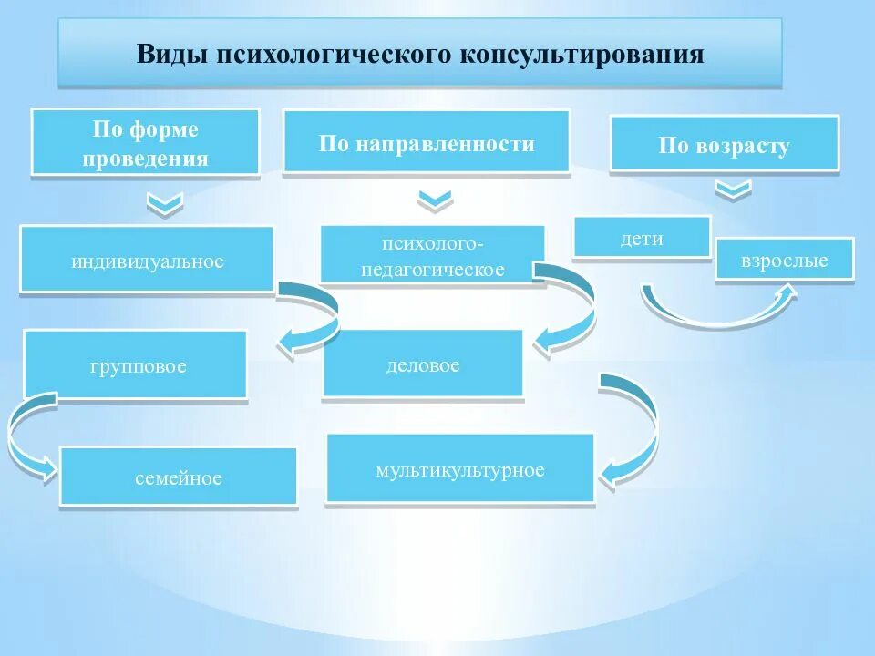 Виды психологического консультирования работа. Классификация видов психологического консультирования. схема форм психологического консультирования. схему «классификация видов психологического консультирования».. классификация методов психологического консультирования.