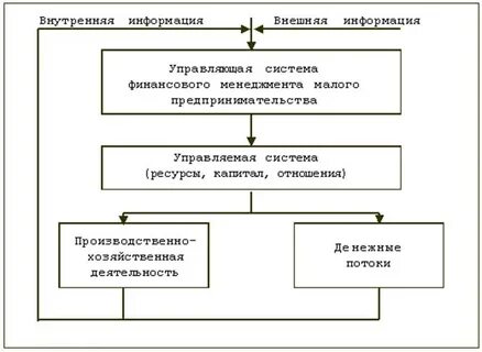 Малое предпринимательство управление