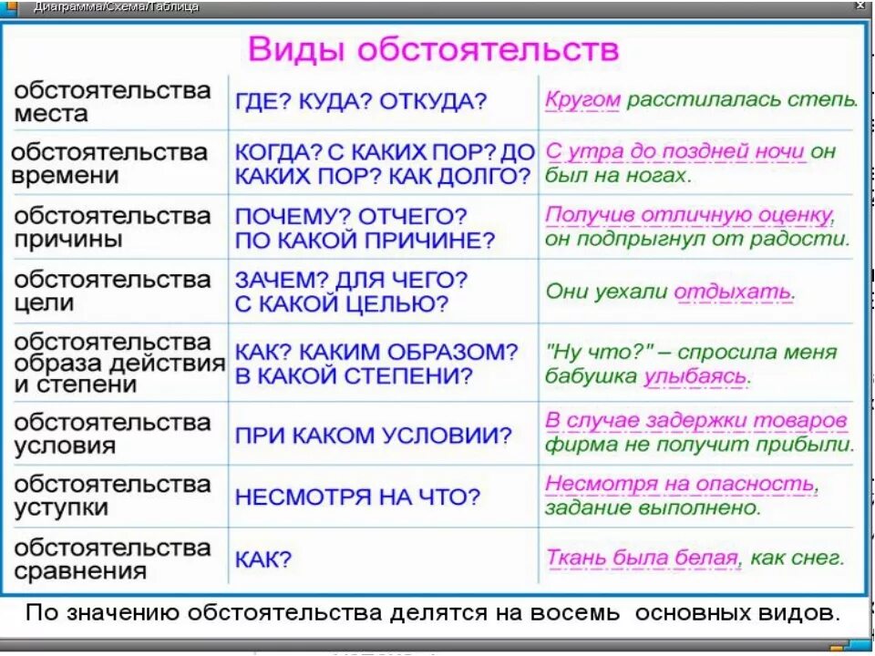 Во втором предложении указана причина. Обстоятельство как часть речи в русском. Что такое обстоятельство в русском языке. О̠б̠с̠т̠о̠я̠т̠е̠л̠ь̠с̠т̠в̠ О̠. Обстоятельство в предложении.
