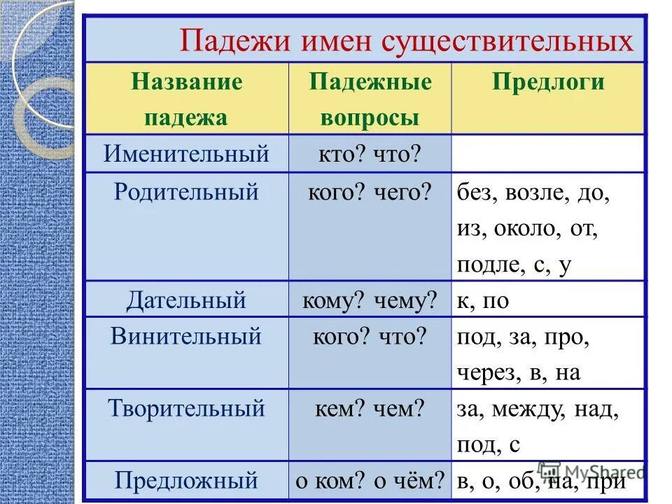 Название вопроса и текст вопроса. Определение падежей имен существительных правило. Падежи е существительных. Падеж имен существительн. Подернки имена существительных.