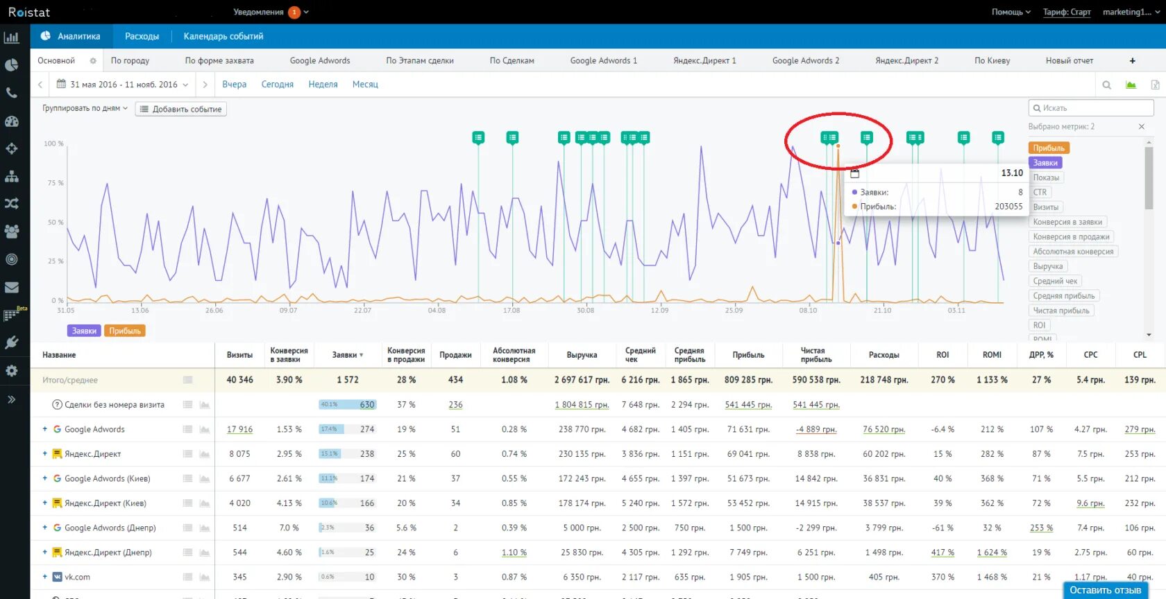 Сквозная Аналитика ройстат. Roistat Аналитика. Отчет аналитики. Roistat отчеты. Tracking rus