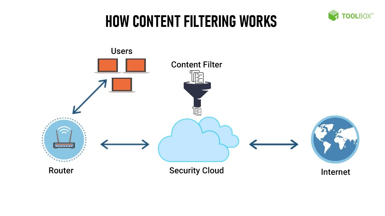 Internet filtering. Filtering. spam firewall filter. программы контент фильтр их методы.