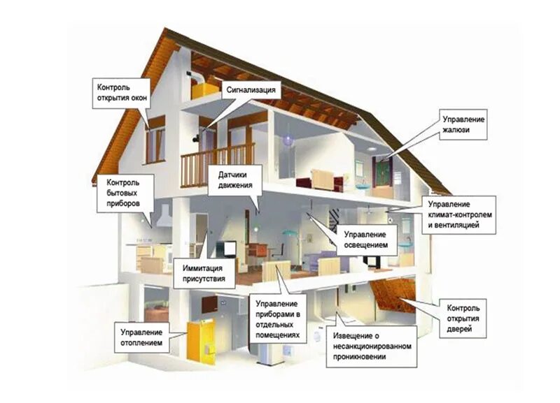 Технологии умного дома. Проект умный дом. Умный дом схема. Технология проект умный дом.