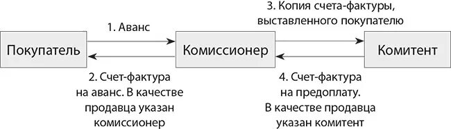 Покупатели комиссионеры