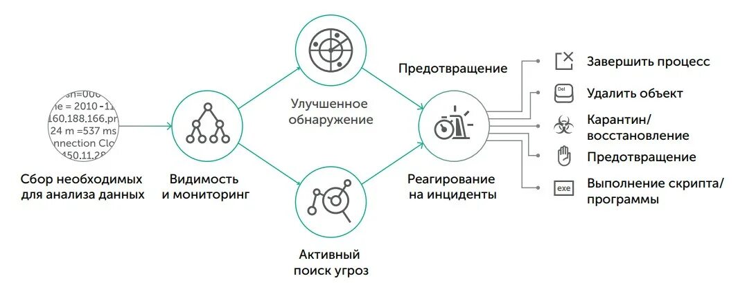 Kaspersky endpoint detection. Реагирование на инциденты информационной безопасности. kedr kaspersky. kaspersky endpoint detection and response. kaspersky endpoint detection and response (edr).