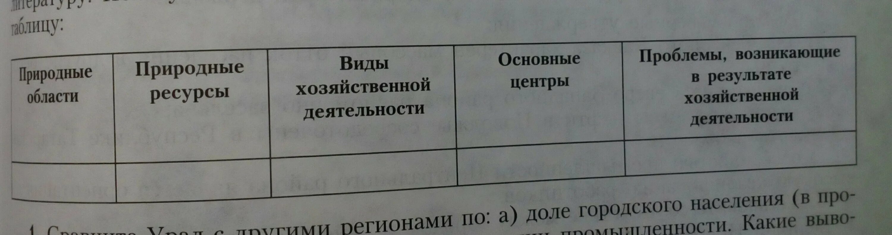 Природные области природные ресурсы урала таблица. Природные области Урала таблица. Ресурсы Урала таблица. Таблица природные области. Природные ресурсы Урала таблица.