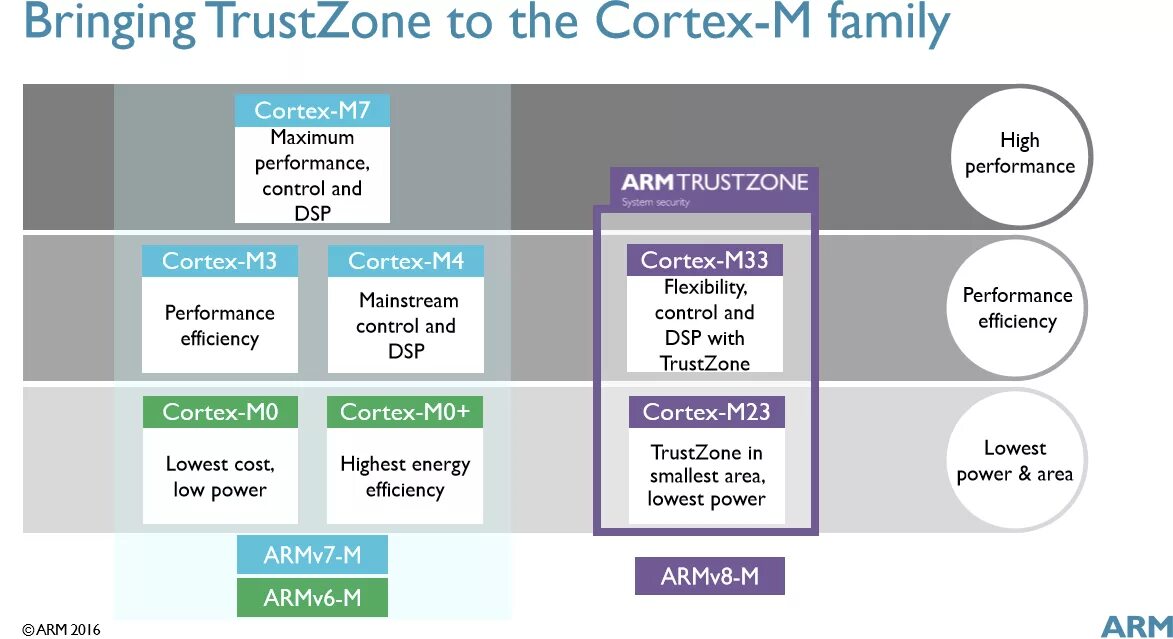 Armv7. Структура Arm Cortex m3. Структура ядра Cortex m3. Cortex-m4f vs Cortex-m33. Архитектура Cortex m3.