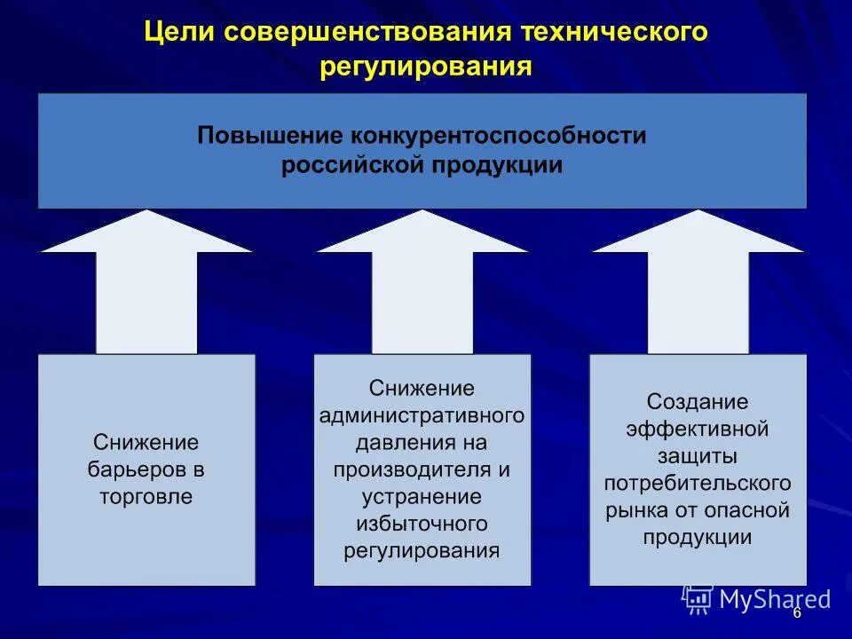 Направления технического регулирования. Цели технического регулирования. цели и принципы технического регулирования. цель реформы технического регулирования. основные инструменты технического регулирования.