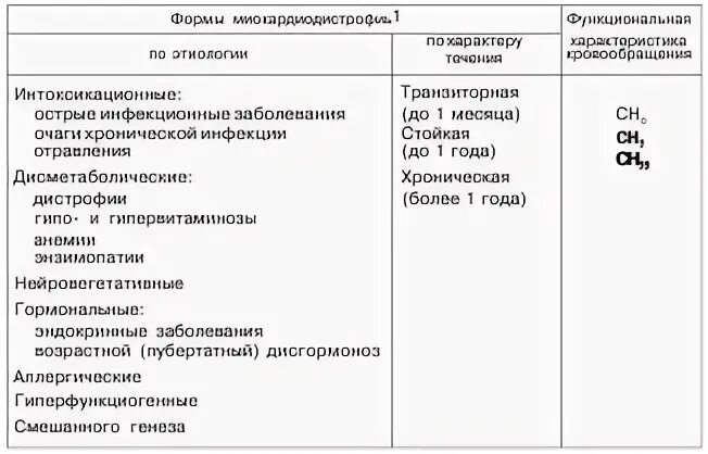 Миокардиодистрофия мкб 10 у взрослых
