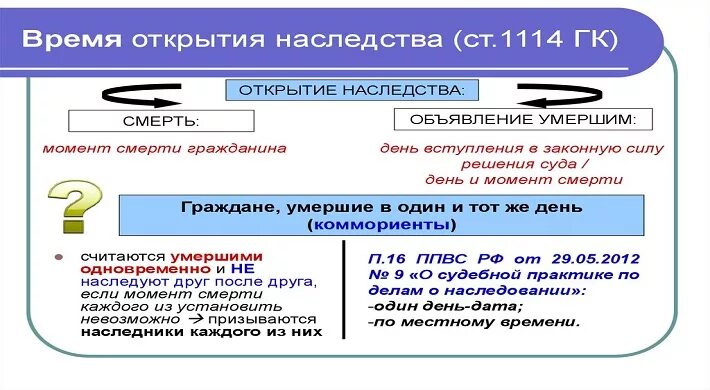 Наследования открытие наследства. Время открытия наследства. Место открытия наследства схема. Время открытия наследства схема. Что считается местом открытия наследства?.