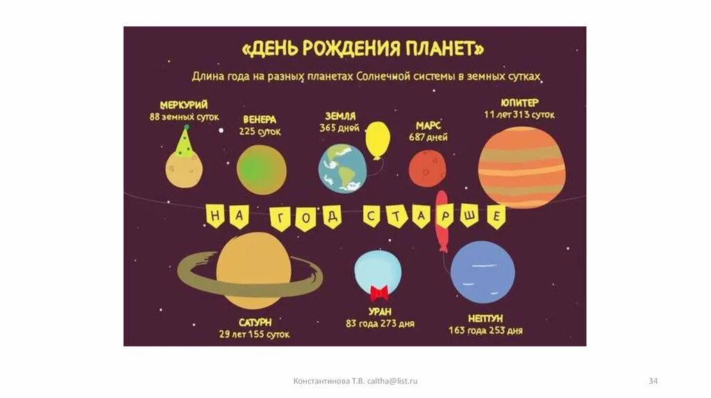 Сутки урана равны земным суткам. Сутки на планетах солнечной системы. Длина суток на планетах солнечной системы. День на разных планетах. Длительность года на разных планетах.