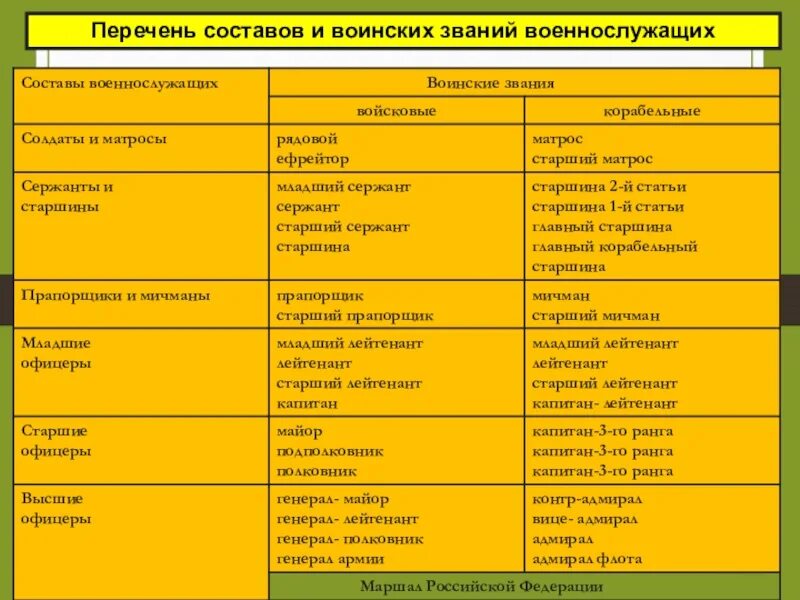 Перечислите звания вс рф. Таблица воинских званий в Российской армии. Таблица воинских званий и должностей. Перечислите состав и воинские звания военнослужащих вс РФ. Составы военнослужащих и воинские звани.