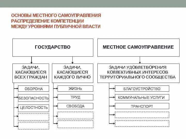 Организация деятельности органов муниципальной власти