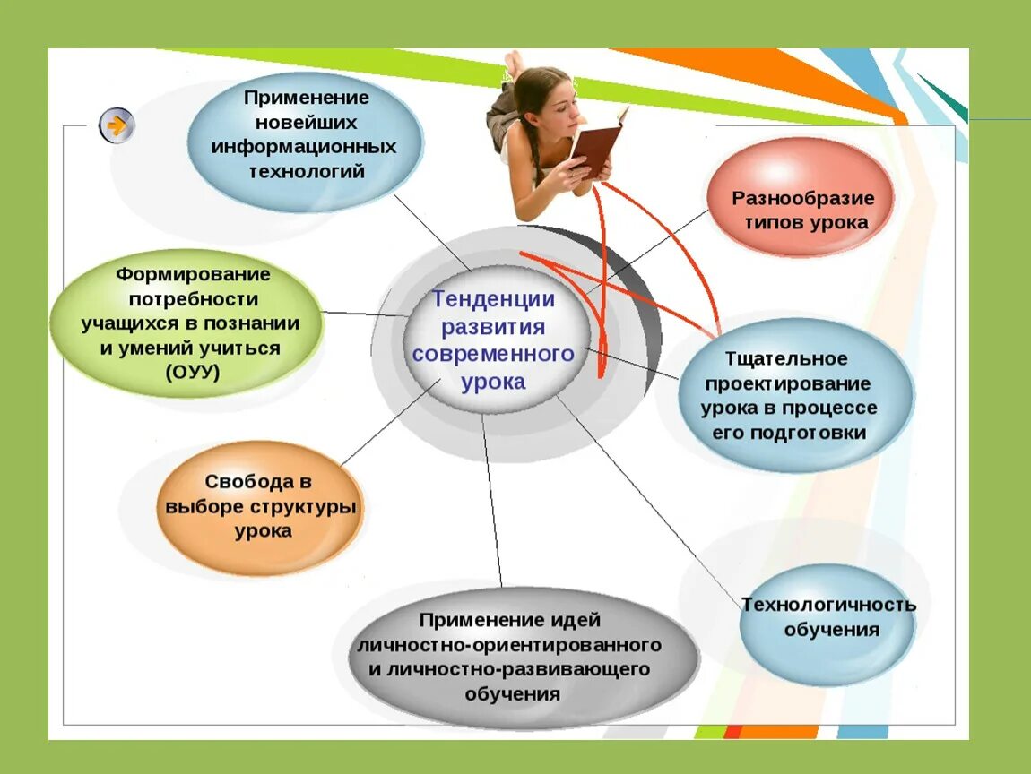 Направление развития т. Модель урока. Современный урок схема. Тенденции развития современного урока. Современный урок презентация.