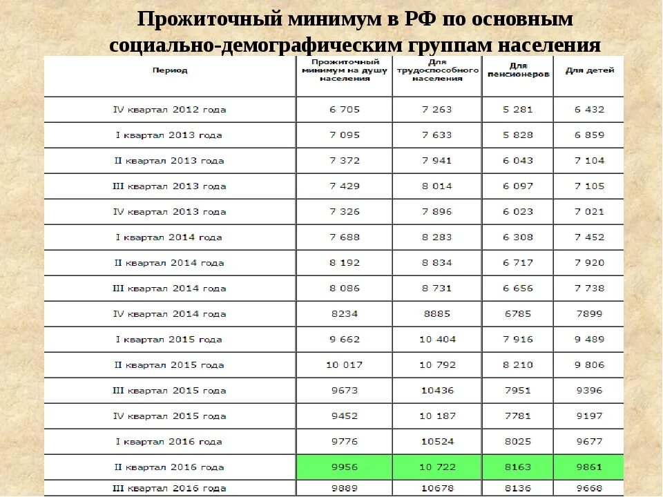 Сколько составляет 1 прожиточный минимум. Прожиточный минимум по россии таблица. таблица минимального прожиточного минимума. прожиточный минимум для детей 2025 год.