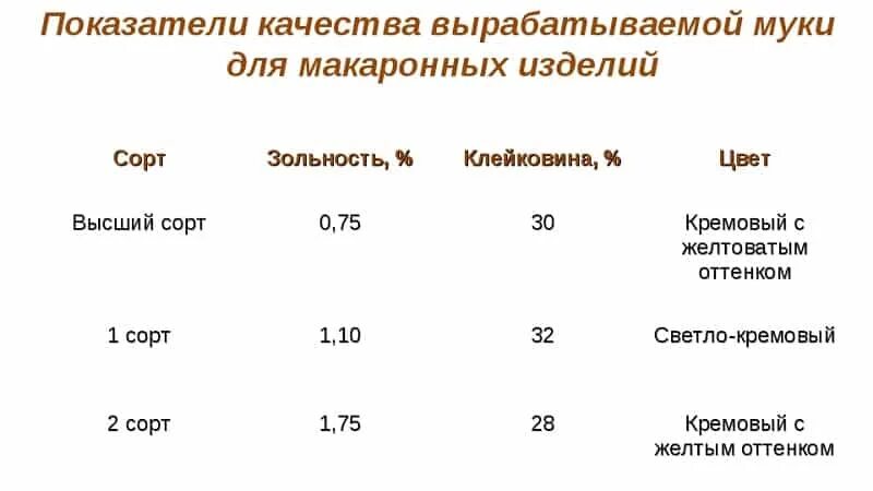 Физико-химические показатели макаронных изделий. Основные показатели качества муки. Физико химические показатели качества макаронных изделий. Показатели качества муки пшеничной высшего сорта.