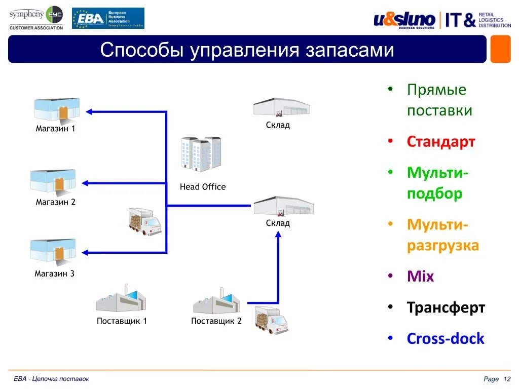 Тип поставки 1 тип поставки 2. Стандарт поставки к-7/3. управление складскими запасами. управление запасами картинки. стандарт поставки: к-8/3.