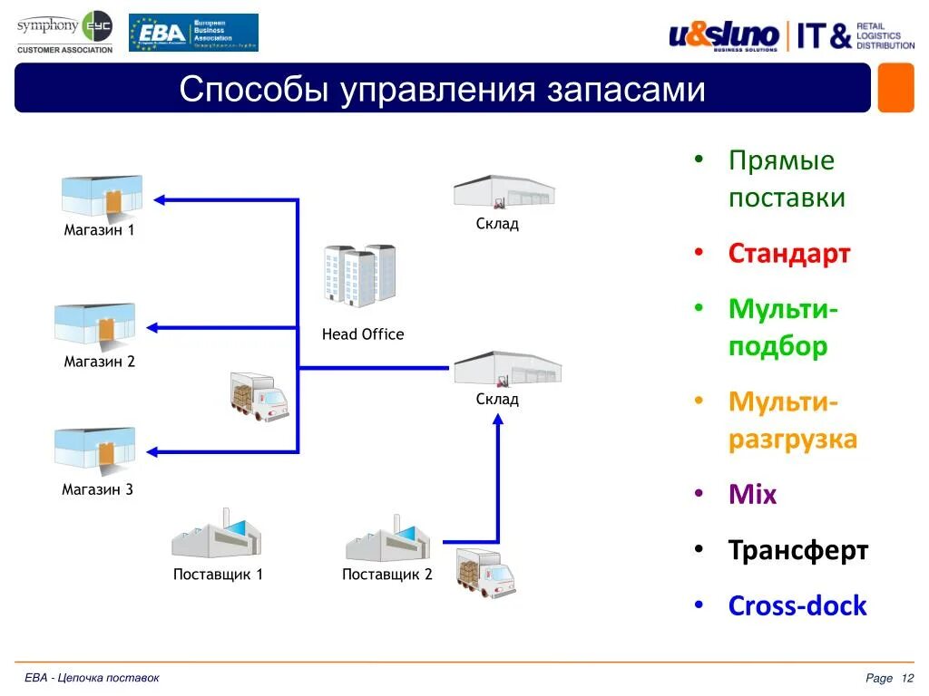 Магазин первый поставщик. Управление запасами в цепях поставок. Управление складскими запасами. Логистика поставщик - склад - магазин. Запасы управляемые поставщиком.