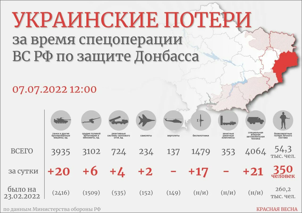 Украина россии 2021. Потери Украины. Потери техники РФ на Украине. Потери Украины 2022. Потери техники ВСУ таблица.