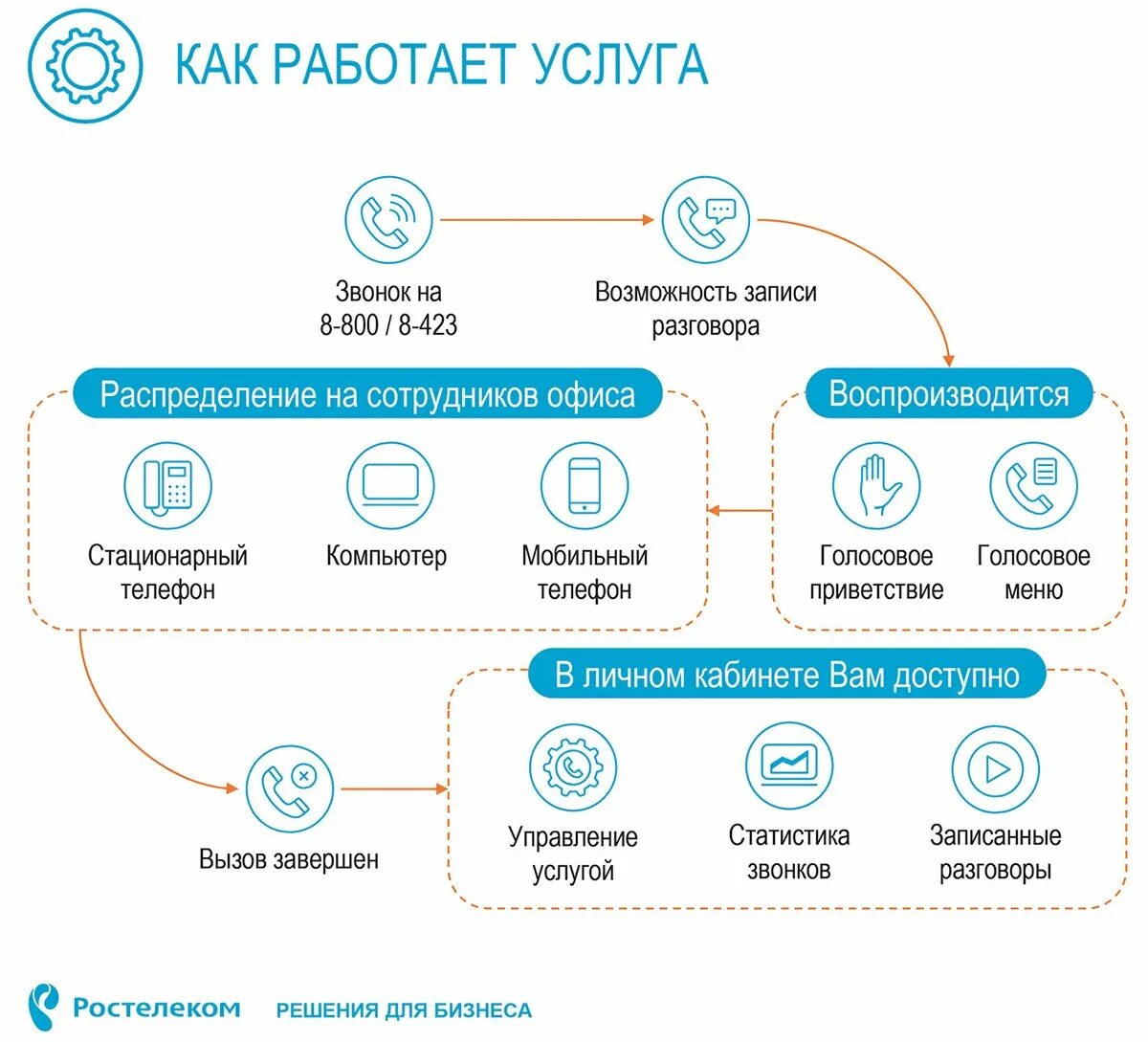 Атс ростелеком телефон. Виртуальная АТС. Виртуальная АТС схема работы. Ростелеком телефония. Виртуальная АТС телефония.