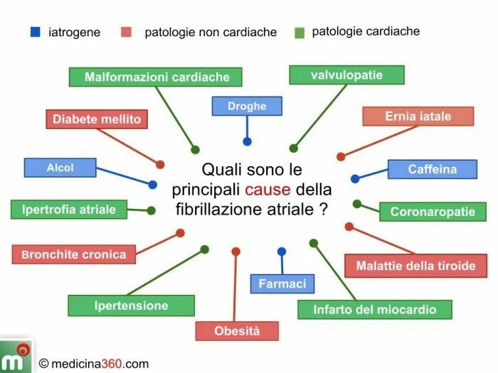 Причины развития фибрилляции предсердий. Факторы риска развития фибрилляции предсердий. Алгоритм неотложки при нарушении сердечного ритма. Причины фибриояции поедсейций. Предсердие болезни