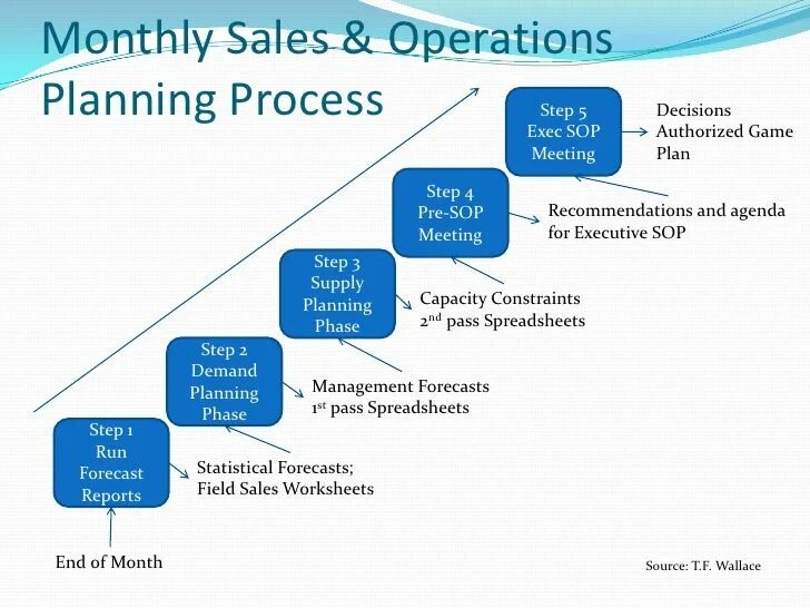 Operation plans plan. S op процесс это. SOP процесс. Этапы процесса s&op. Внедрения процессов s&op,.