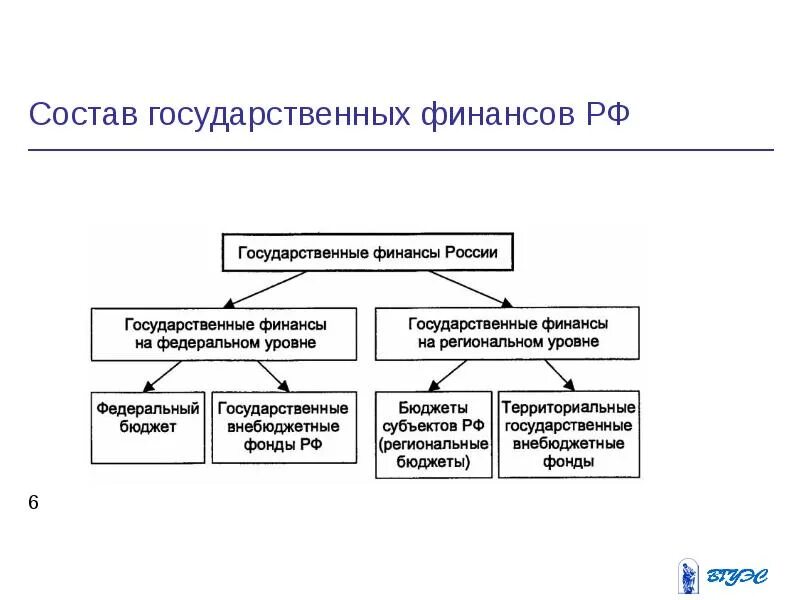 В россии имеют следующие. Состав муниципальных финансов схема. Уровни государственных финансов РФ. Структуру системы государственных и муниципальных финансов. Структура (уровни) государственных и муниципальных финансов в РФ.